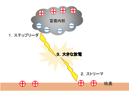 落雷のメカニズム 公式 落雷現象を 発生させない 新しい雷対策 Dinnteco Japan 国内外の規格に適合 Natoカタログ掲載